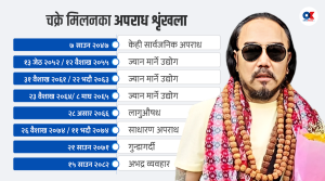 चक्रे मिलन फेरि पक्राउ: समाजसेवीको मुखौटा पछाडि गुण्डागर्दीको आरोपमा