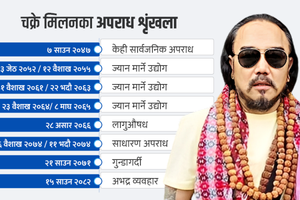 चक्रे मिलन फेरि पक्राउ: समाजसेवीको मुखौटा पछाडि गुण्डागर्दीको आरोपमा