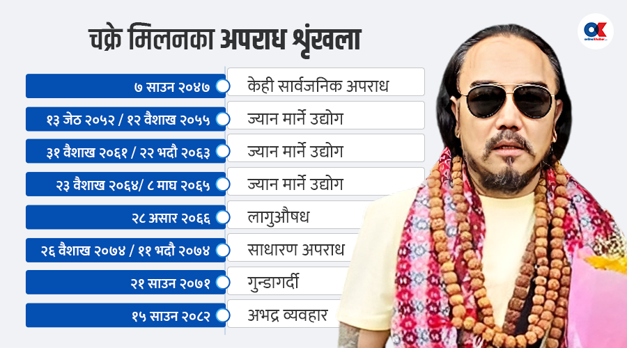 चक्रे मिलन फेरि पक्राउ: समाजसेवीको मुखौटा पछाडि गुण्डागर्दीको आरोपमा